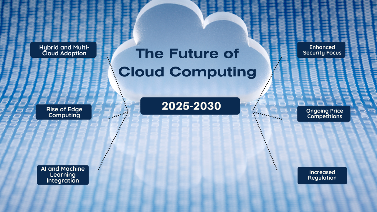 Digital Transformation Success
